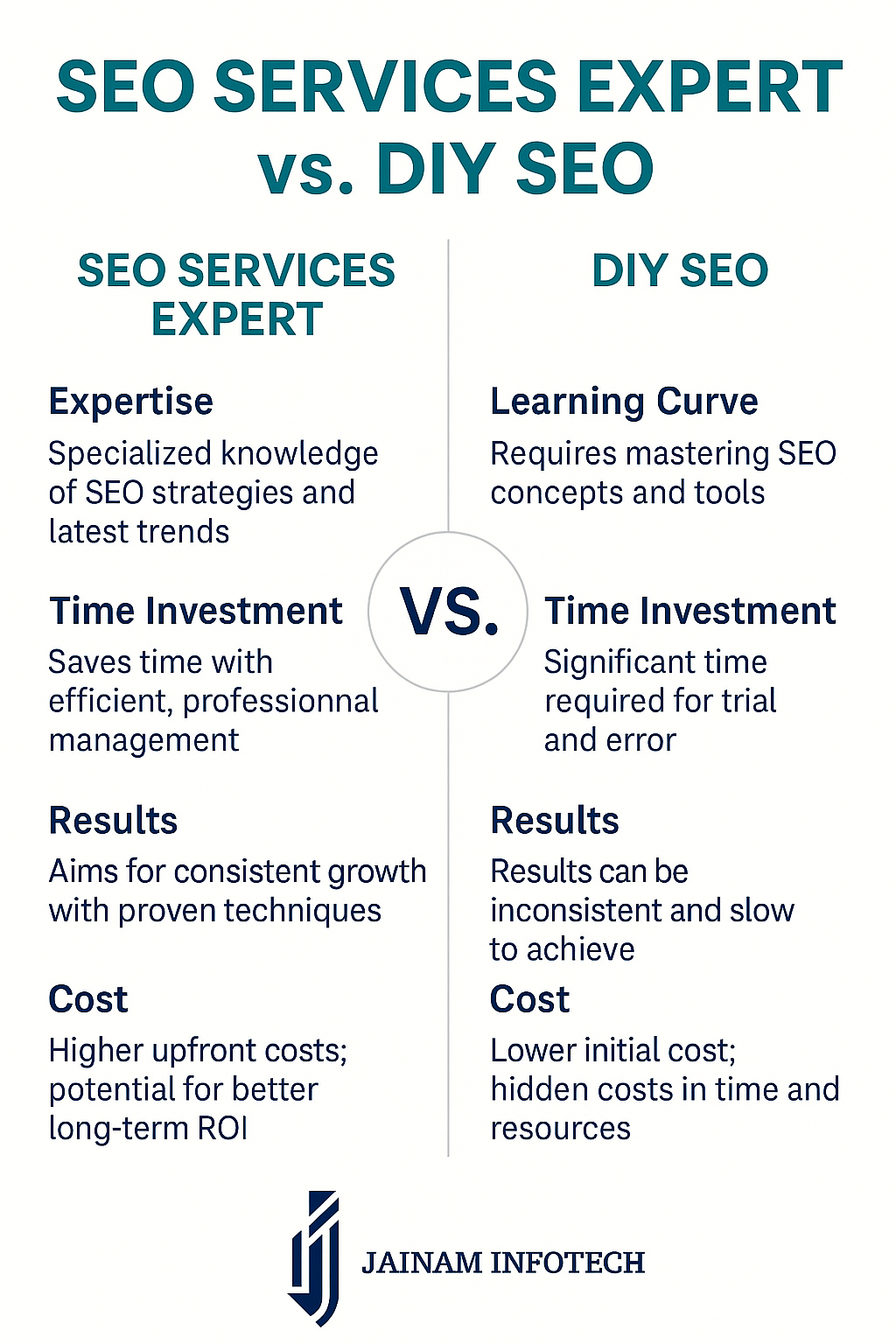 SEO Services Expert - Jainam Infotech