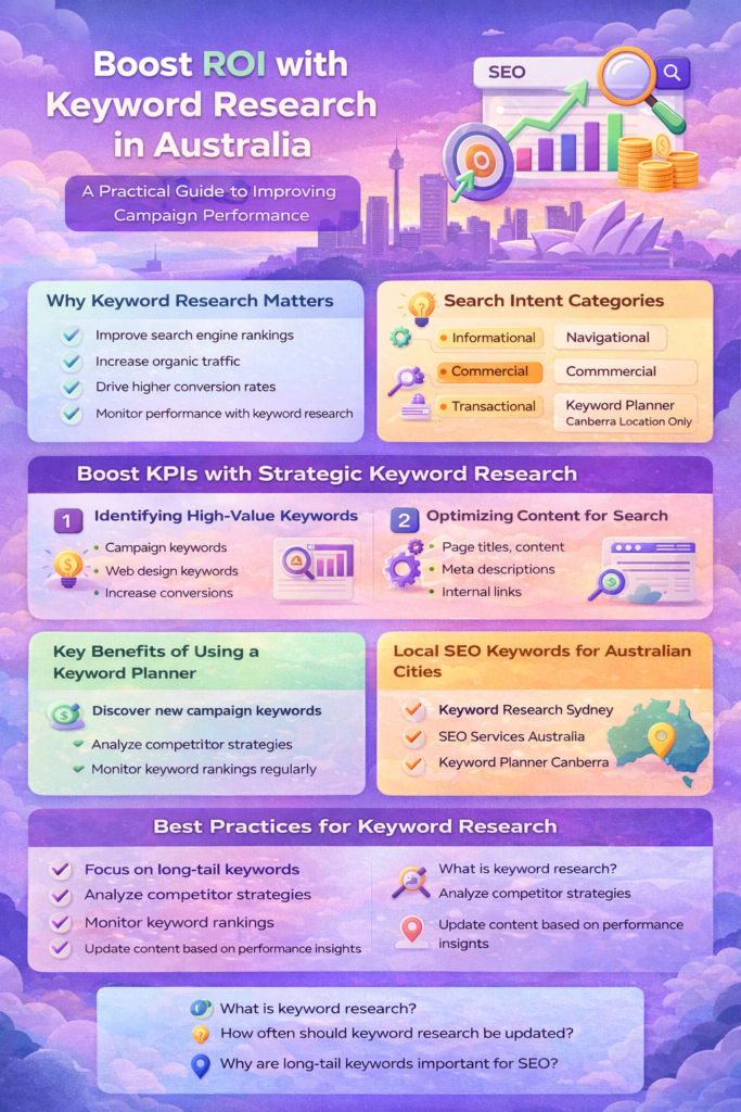 Boost ROI with keyword research